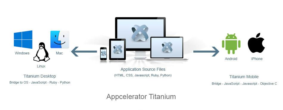 Appcelerator Titanium Android Framework