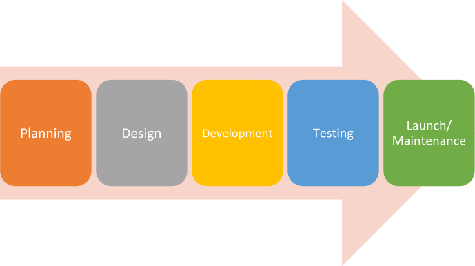 iOS app development process