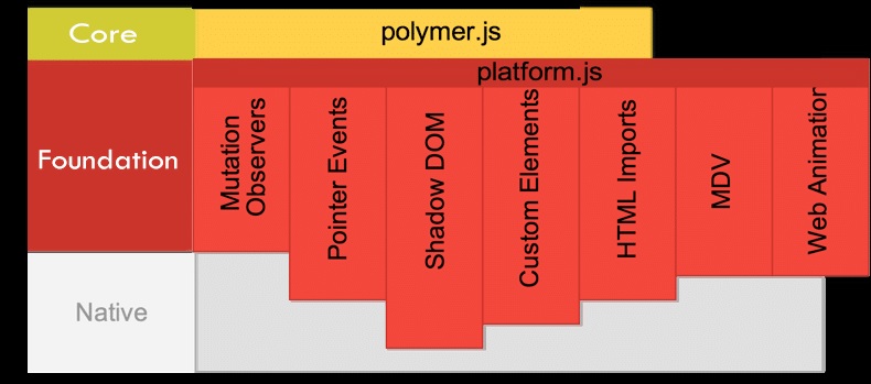 Polymer.JS 